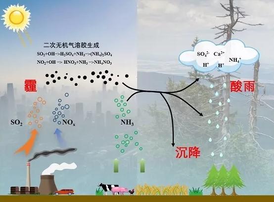 gojek:研究动向 || 二氧化硫和氮氧化合物仍是四川优先控制的大气污染