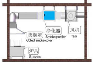 什么是高空排放油烟净化器？什么是低空排放油烟净化器？两者有什么区别？