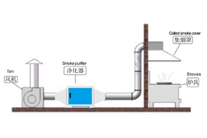 油烟净化器如何安装？行业标准的安装过程是这样的！
