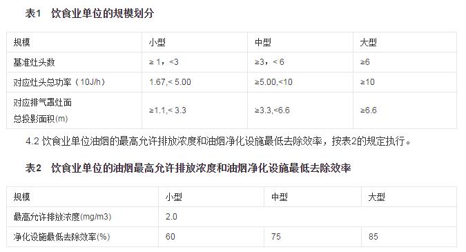 开餐厅的注意了，想过环保那一关最好关注一下这三项环保法规！