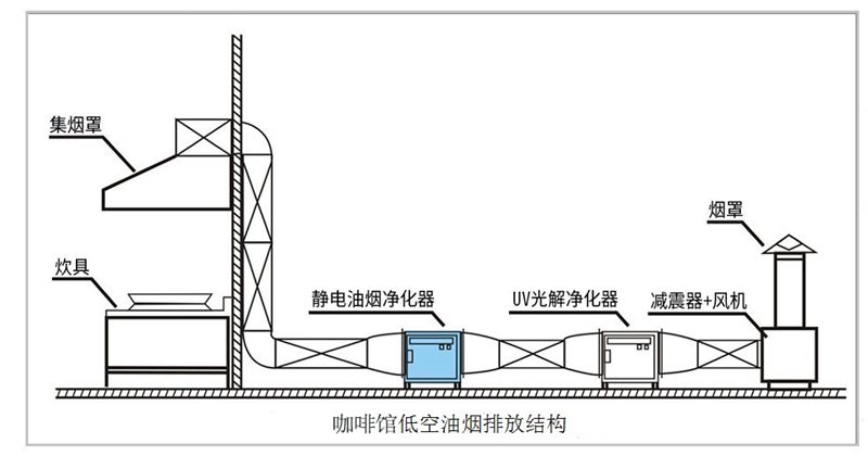 油煙凈化器，油煙凈化設(shè)備，油煙凈化機(jī)