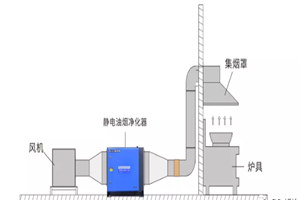 广杰GOJEK：了解油烟净化器的原理及安装注意事项？确保您拥有一个干净、新鲜的厨房！