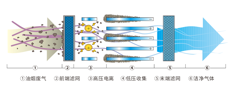 油烟净化器，油烟净化设备，油烟净化机