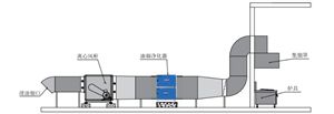 餐饮饭店该如何安装小型油烟净化器？